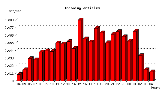 Incoming articles