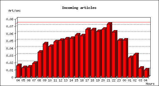 Incoming articles