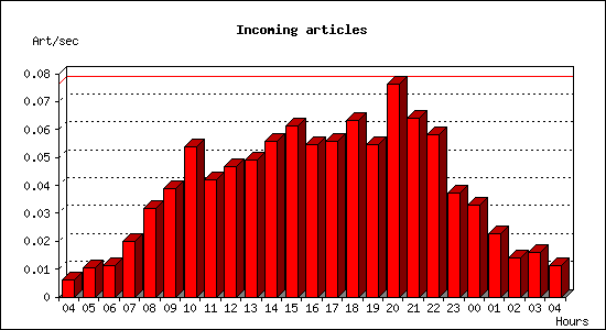 Incoming articles