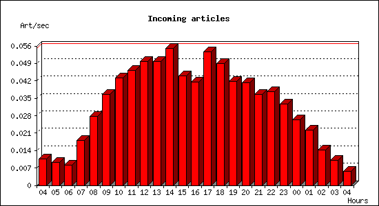 Incoming articles