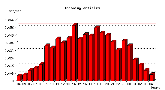 Incoming articles