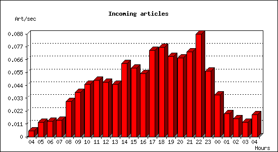 Incoming articles