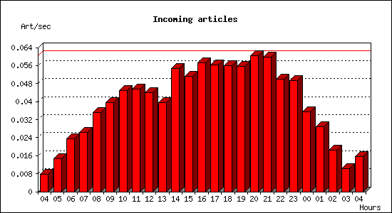 Incoming articles