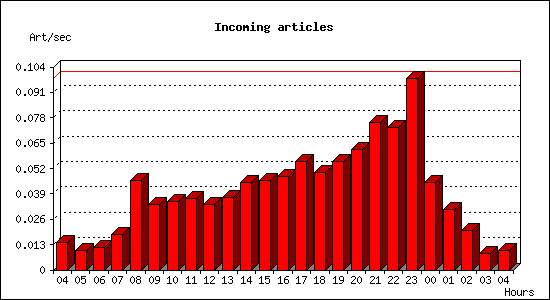 Incoming articles