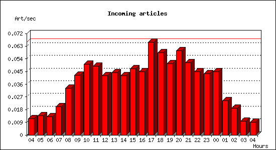 Incoming articles