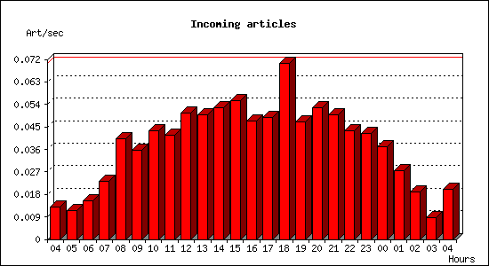 Incoming articles