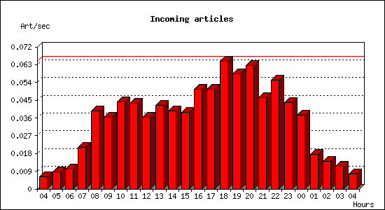 Incoming articles