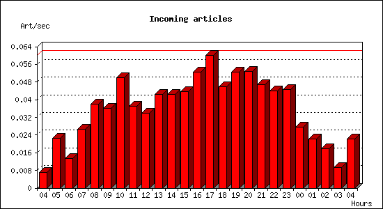 Incoming articles