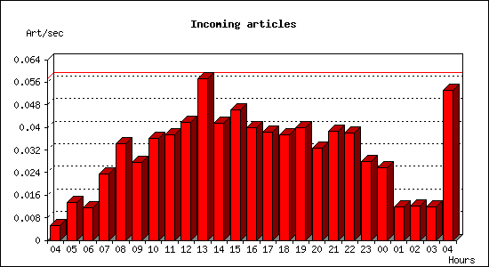 Incoming articles