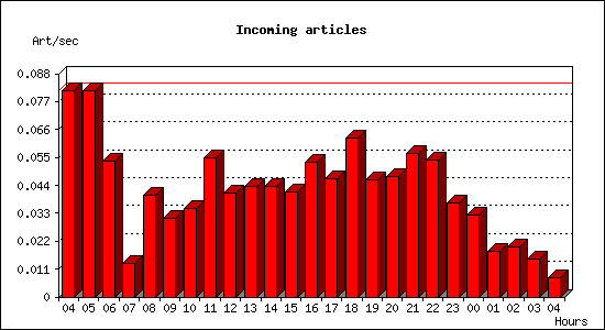 Incoming articles