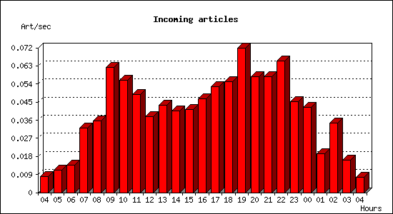 Incoming articles