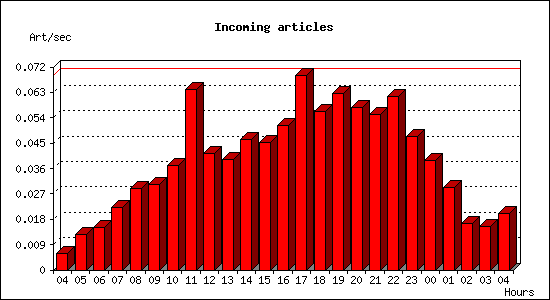 Incoming articles