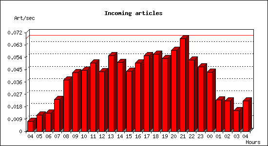 Incoming articles