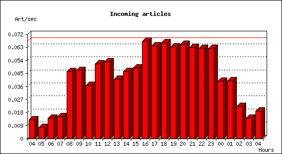 Incoming articles