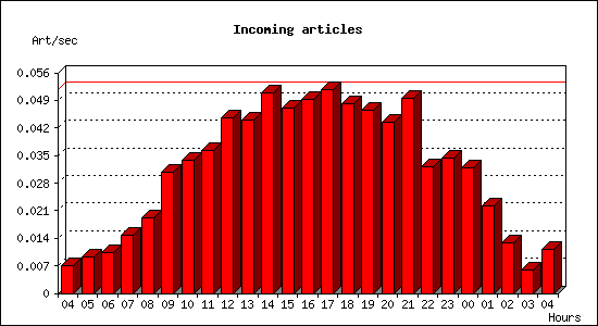 Incoming articles