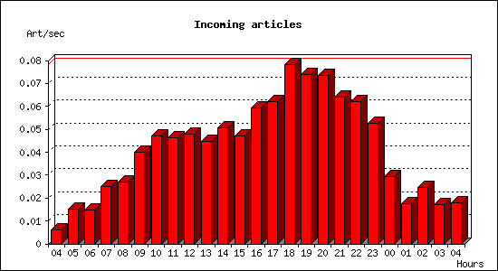 Incoming articles