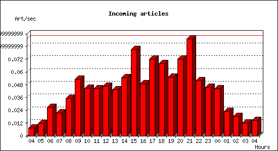 Incoming articles