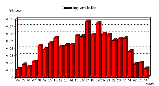 Incoming articles