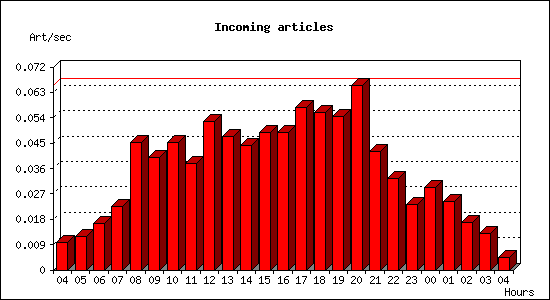 Incoming articles