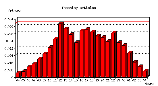 Incoming articles