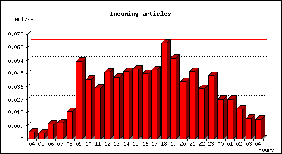 Incoming articles