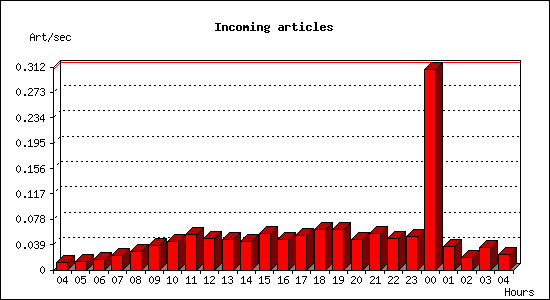 Incoming articles