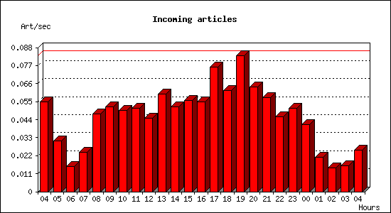 Incoming articles