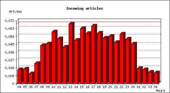 Incoming articles