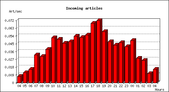 Incoming articles