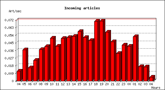 Incoming articles