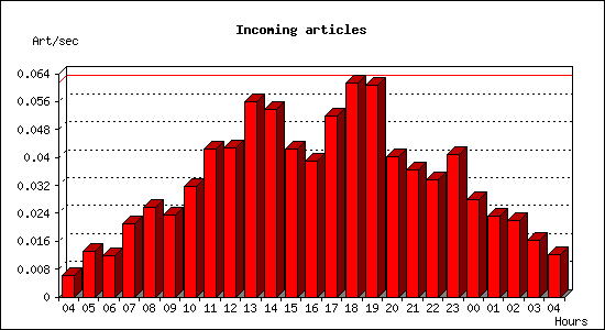 Incoming articles