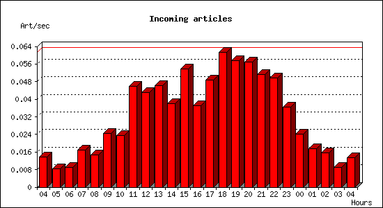 Incoming articles