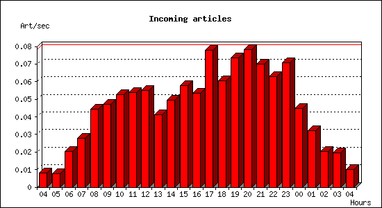 Incoming articles