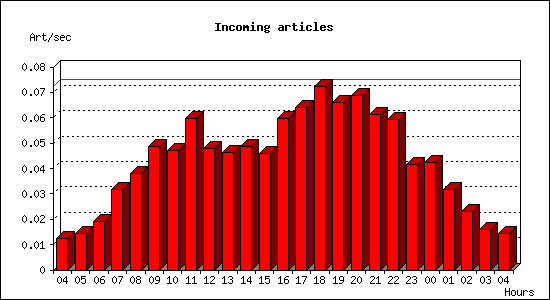 Incoming articles