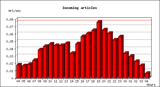 Incoming articles