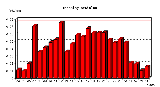 Incoming articles