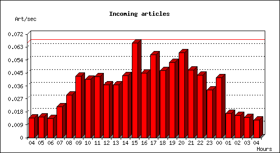 Incoming articles