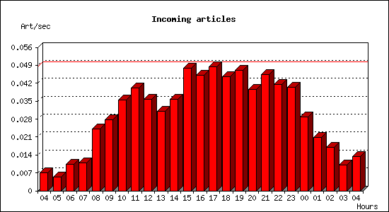 Incoming articles