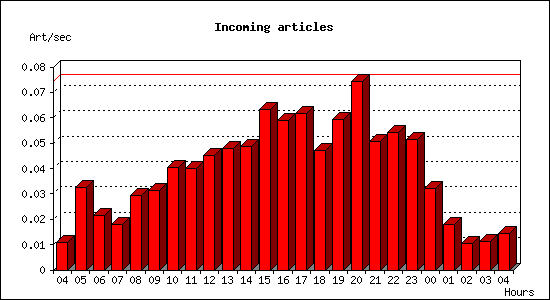 Incoming articles