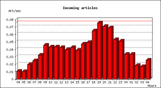 Incoming articles