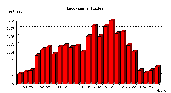 Incoming articles