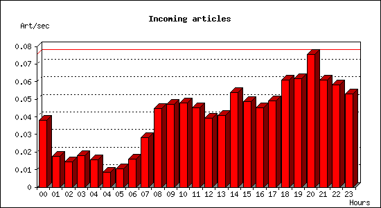 Incoming articles