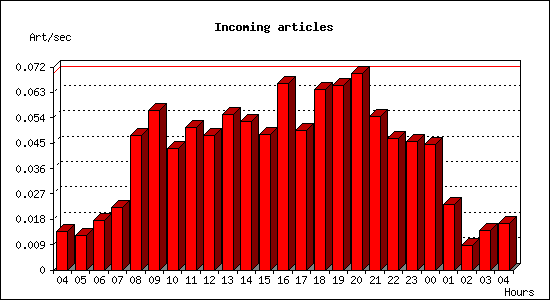 Incoming articles