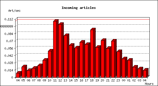 Incoming articles