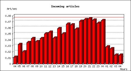 Incoming articles