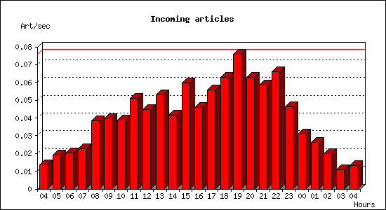 Incoming articles