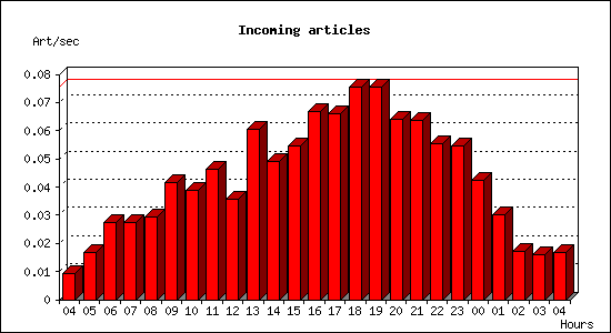 Incoming articles