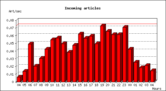 Incoming articles