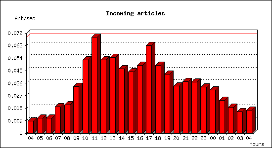 Incoming articles