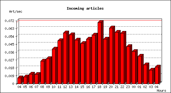 Incoming articles